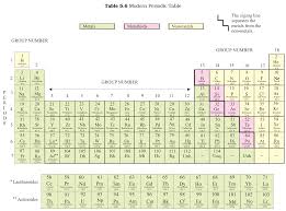 elements metalloids compound