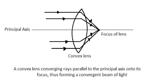 what is a convergent beam of light