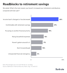 1 In 3 Americans Have Less Than 5 000 Saved For Retirement