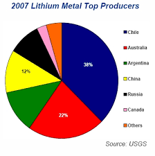 Lithium Mining Stocks List Sector Overview Chart
