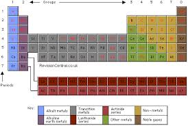 periodic table of the elements gcse