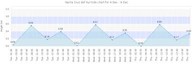 Santa Cruz Del Sur Tide Times Tides Forecast Fishing Time