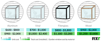 Fixr Com Garden Window Cost