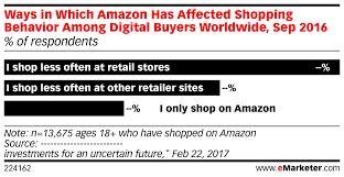 Ways In Which Amazon Has Affected Shopping Behavior Among
