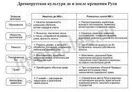 Значение принятия христианства на руси таблица Kultura Drevnej Rusi Do I Posle Kresheniya Kratko Tablica Shema