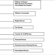 Organization Chart Of Miti Source Furuoka 2006 Download