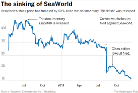 Chart What The Documentary Blackfish Has Done To Seaworld