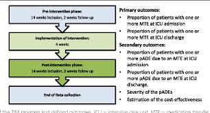 Figure 1 From The Effect Of The Tim Program Transfer Icu