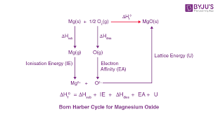Born Haber Cycle Definition Examples