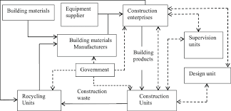 Construction Green Supply Chain Management Organizational