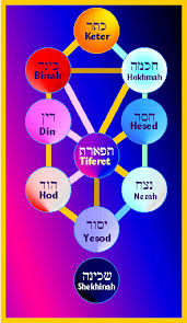 The Ten Sefirot Of The Kabbalah
