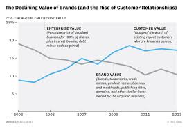 Declining Value Of Brands Chart Master Meter
