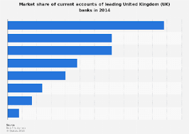Account Market Share Of Uk Banks 2014 Statista