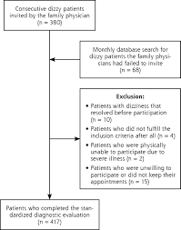 Vertigo is most common in elderly people, but it can affect both sexes at any age. Causes Of Persistent Dizziness In Elderly Patients In Primary Care Annals Of Family Medicine