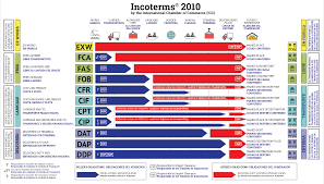 Incoterms 2010 International Commercial Terms Upmold