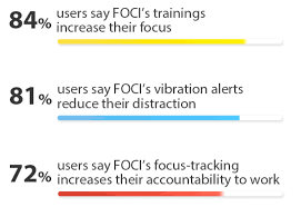 Clipped to the waist, foci gets you to know every focus, distraction, stress, fatigue during work and study, and helps you cut short distractions. Foci Wearable That Boosts Your Focus Indiegogo