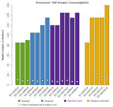 Xeon E5 2600v4 Cpu Wattage Tdp Microway