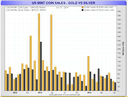 Us Mint Coin Sales 2 Year Chart Through July 2014 Smaulgld