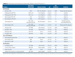 Intravenous And Subcutaneous Immunoglobulin Treatment Options