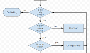 How To Create Flow Charts Online
