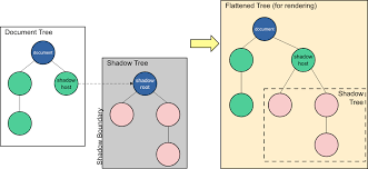 The html dom (document object model). Using Shadow Dom Web Components Mdn