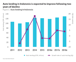 Huge Potential For Auto Lending In Southeast Asian Emerging