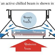 active chilled beam