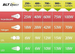 Light Lumen Chart The Watt Only Measures The Power Required
