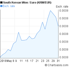 Krw Eur 1 Month Chart Chartoasis Com