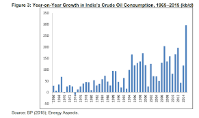 india s oil consumption in three charts