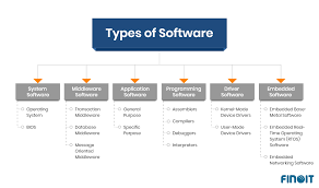 6 most important types of software that
