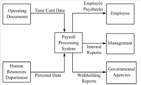 Flowchart Of Payroll Processing System Lamasa