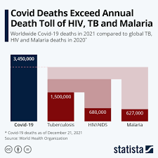 Chart: Covid Deaths Exceed Annual Death ...