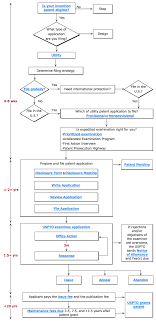 Overview Of The Patent Process Flow Chart Iphuddle