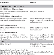 Frontiers Obesity Facts And Their