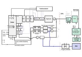 Process Flow Diagram Of The Supercritical Oxy Fuel Cfb Plant