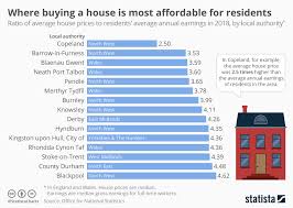 Chart Where Buying A House Is Most Affordable For Residents