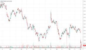 Apa Stock Price And Chart Nyse Apa Tradingview