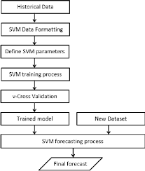 Operation Flow Chart Of The Svm Model Download Scientific