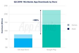 App Annie Consumers Downloaded 11 2 Billion Games On Ios