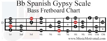 Bb Spanish Gypsy Scale Charts For Guitar And Bass