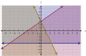 Solving Systems Of Linear Inequalities