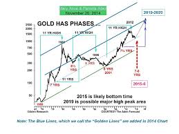 Forecast By Golden Trend Lines 2019 2021 Gold Eagle News
