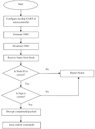 Flow Chart For Nmc Generator And Vernam Decryption Cluster