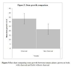 The Effect Of Biochar And Crop Veil On Growth And Yield Of