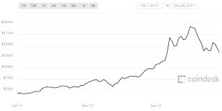 This is the right time to but bitcoin and hold it. From 900 To 20 000 The Historic Price Of Bitcoin In 2017
