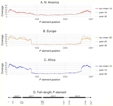 genomic analysis of p elements in natural populations of drosophila p element coverage profiles for isofemale lines and pool seq samples from three worldwide populations