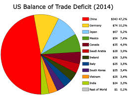 File United States Balance Of Trade Deficit Pie Chart Svg