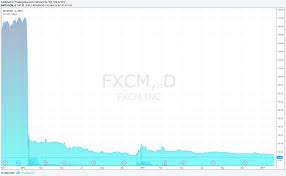 Analysis Is Leucadia Willing To Save Fxcm Once Again
