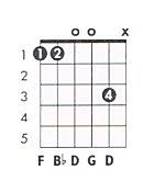 G M7 Guitar Chord Chart And Fingering G Minor 7